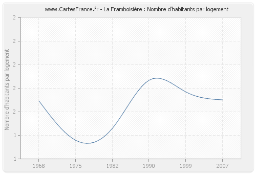 La Framboisière : Nombre d'habitants par logement